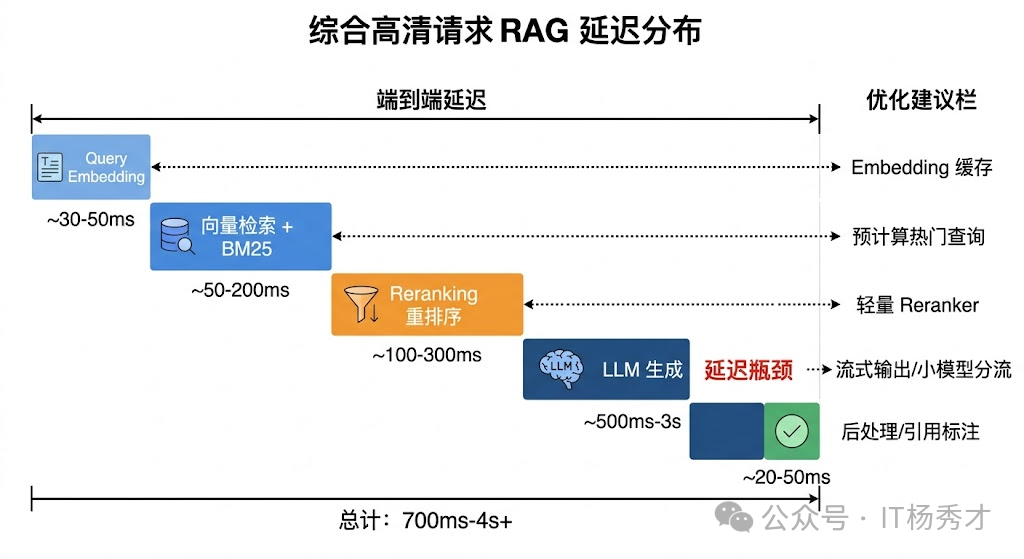 RAG请求的端到端延迟分布与优化点