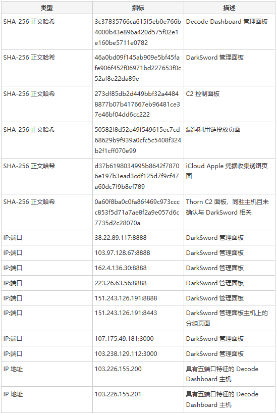 失陷指标表格1:SHA-256和IP