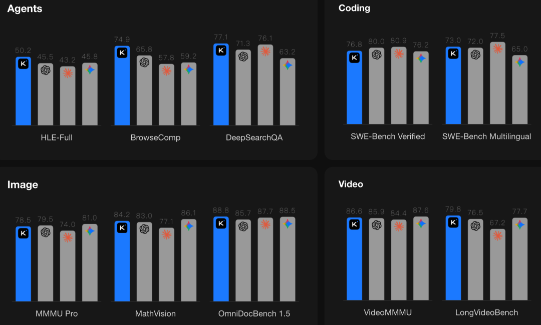 Kimi Code 在四大类任务上的性能表现对比