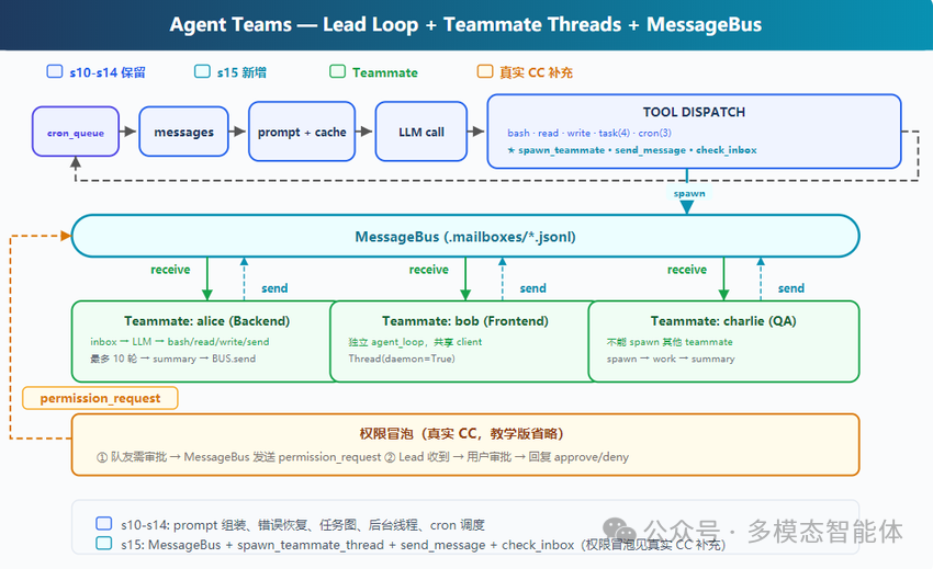 Agent Teams系统架构:MessageBus与队友线程协作流程图