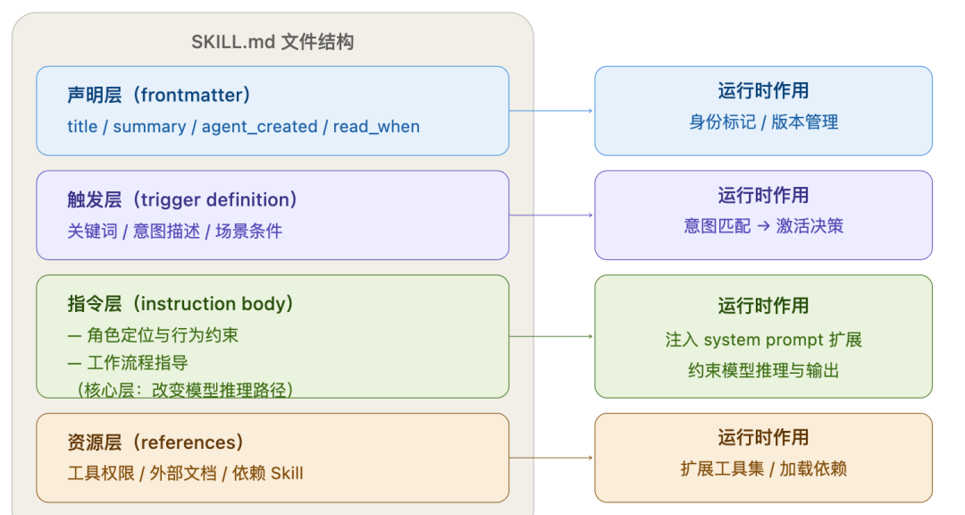 SKILL.md文件结构与运行时作用对比图