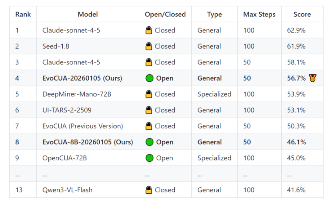OSWorld基准测试中开源与闭源模型的排名对比