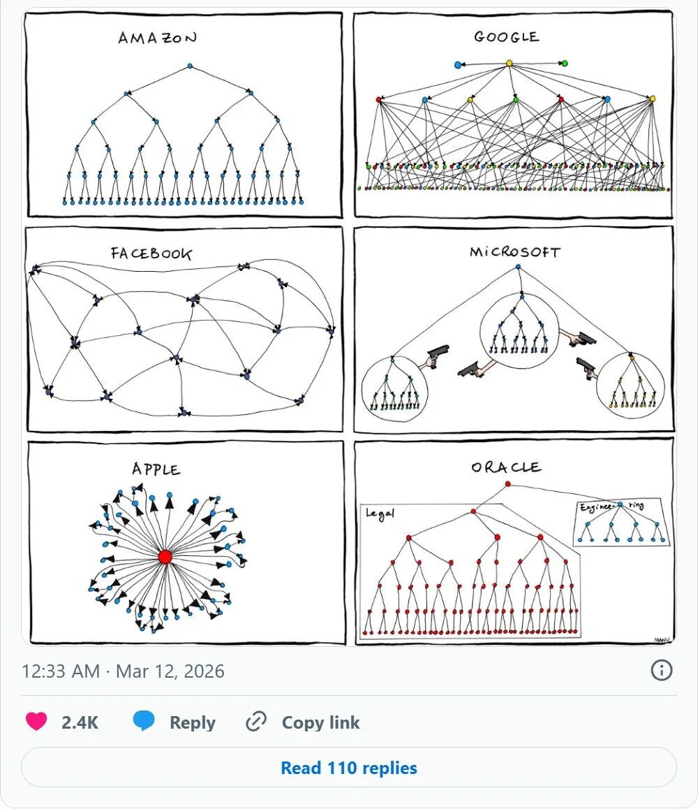 描绘亚马逊、谷歌、微软等公司组织架构的幽默漫画