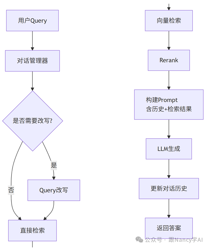 多轮对话RAG架构图:展示了用户Query经过对话管理器判断是否需要改写,然后进行检索、重排序、构建含历史的Prompt,最终由LLM生成答案并更新历史的完整流程。