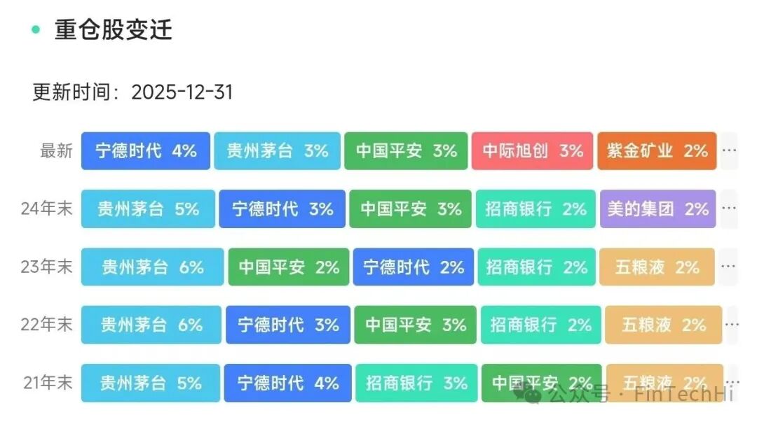 沪深300ETF重仓股变迁