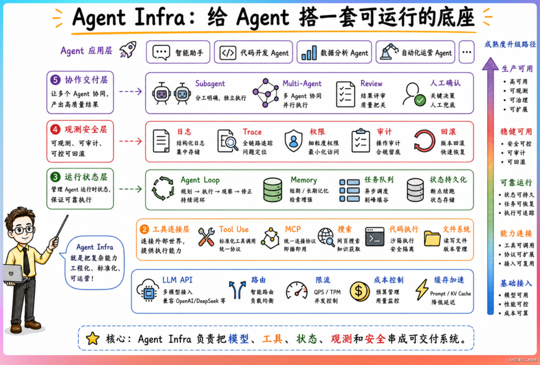 一张关于'Agent Infra：给Agent搭一套可运行的底座'的中文技术架构图，展示从底层LLM API到上层Agent应用的完整分层架构