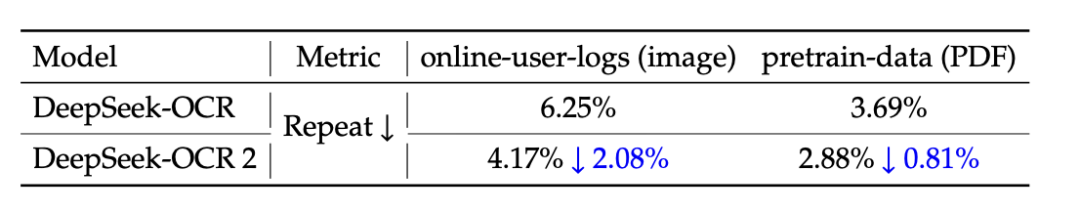 DeepSeek-OCR 2与V1重复率对比