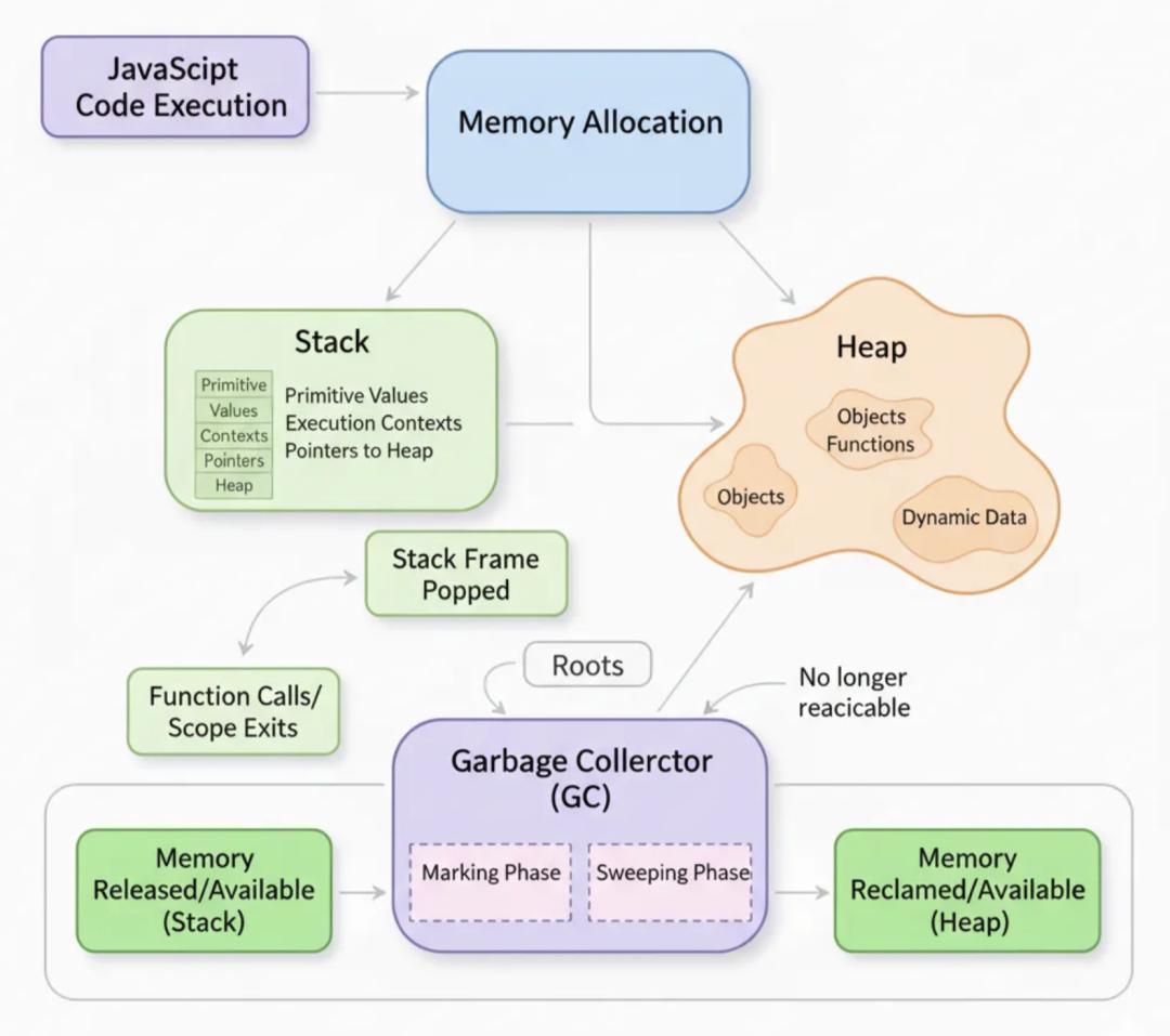 JavaScript代码执行与内存分配回收流程图