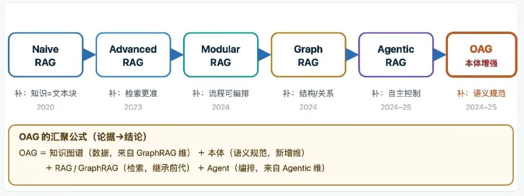 RAG技术演进路线：从朴素RAG到本体增强生成OAG