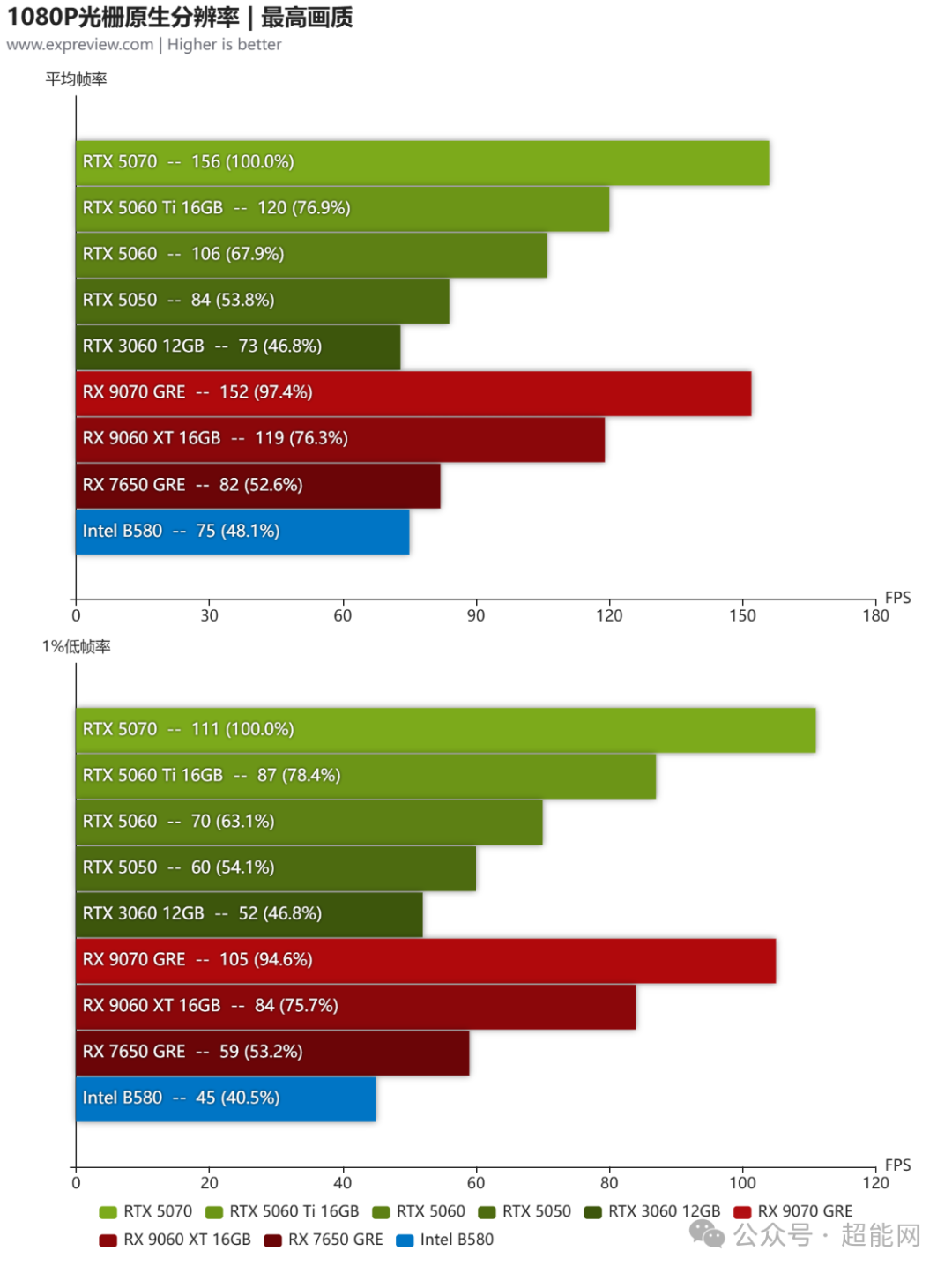 1080P光栅原生分辨率平均帧率与1%低帧率对比