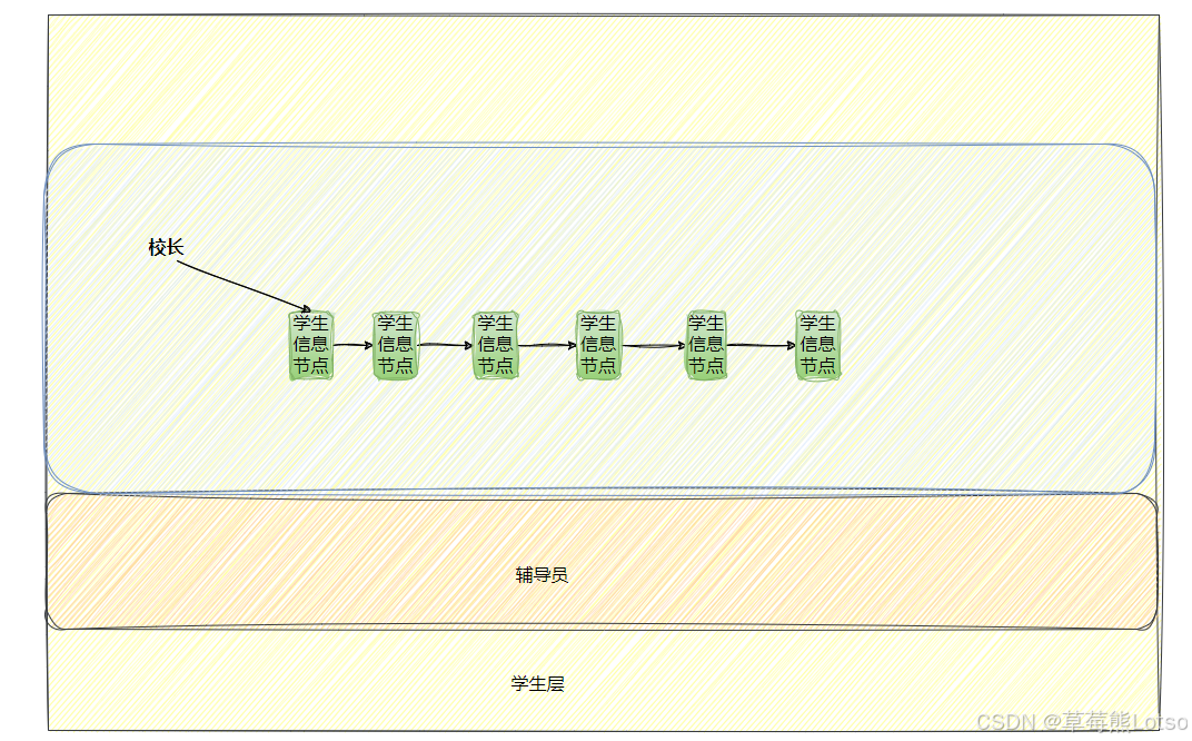 管理本质-描述与组织