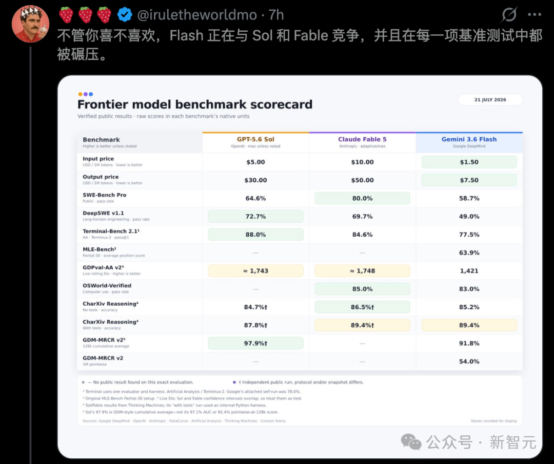 Gemini 3.6 Flash与GPT-5.6 Sol、Claude Fable 5模型性能对比表格