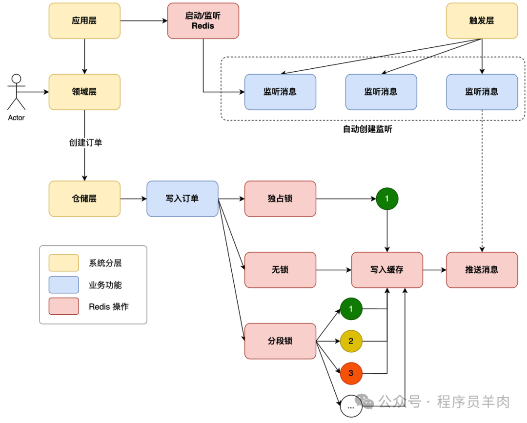 订单创建与Redis处理流程架构图