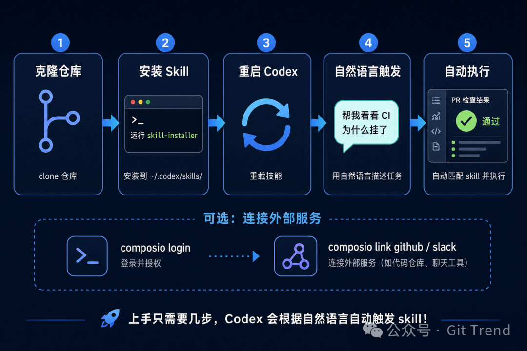 从克隆仓库到自然语言触发Skill执行的完整五步操作流程图