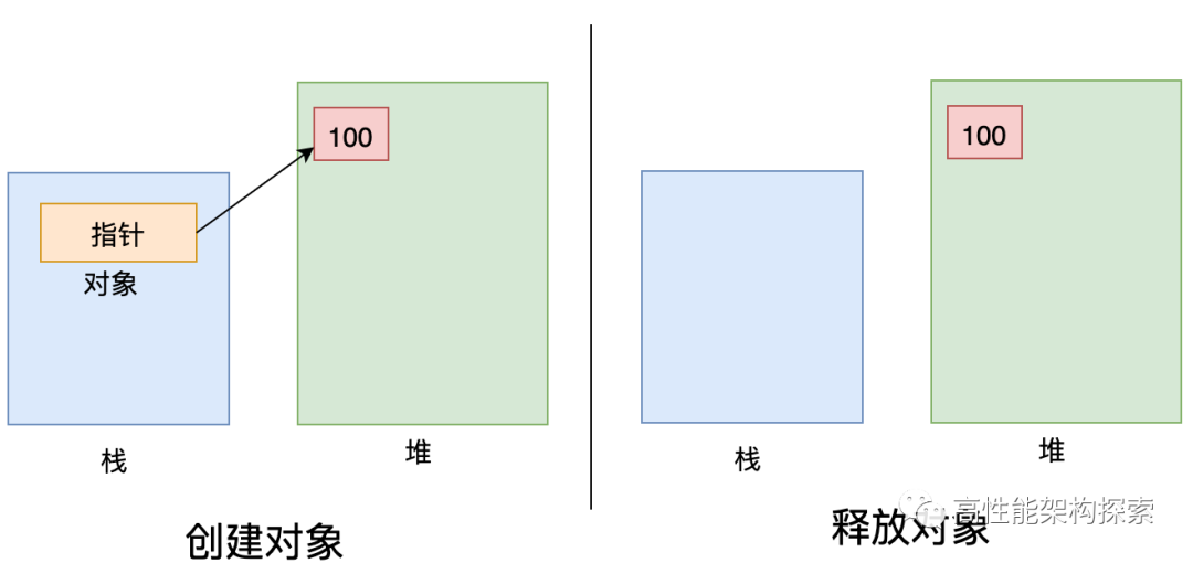 对象在堆上分配后，栈中指针被销毁但堆内存未释放的示意图