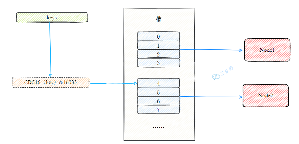 虚拟槽分区示意图