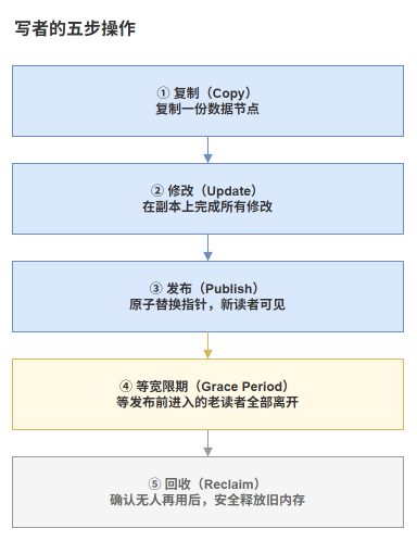 写者五步操作流程图