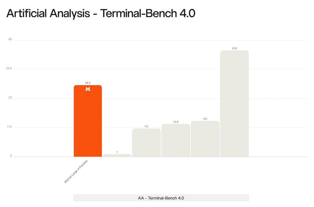 Terminal-Bench 4.0 终端编程基准得分对比
