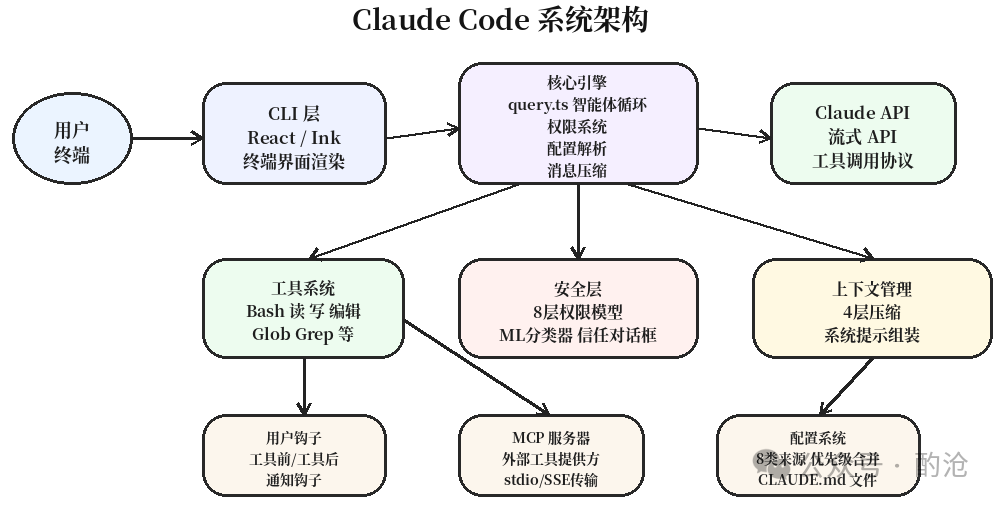 Claude Code系统架构流程图