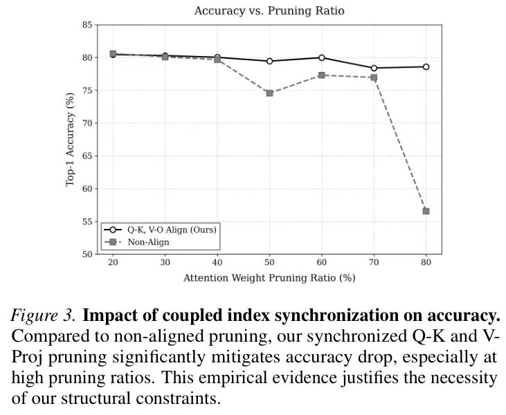 同步剪枝与非同步剪枝对准确率的影响对比