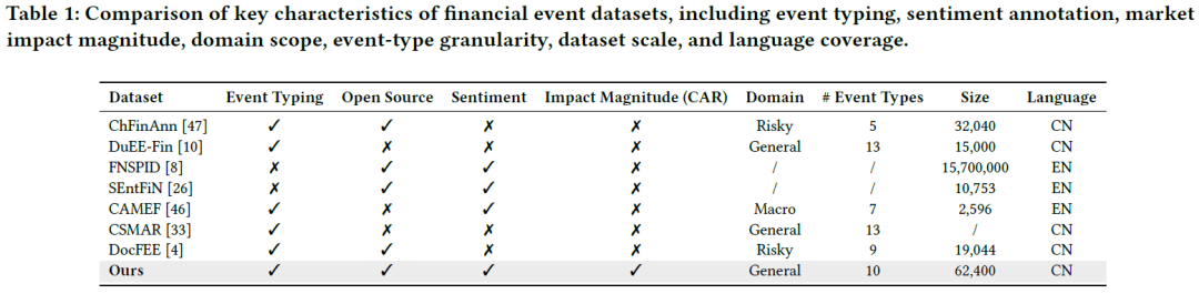 金融事件数据集特性对比表