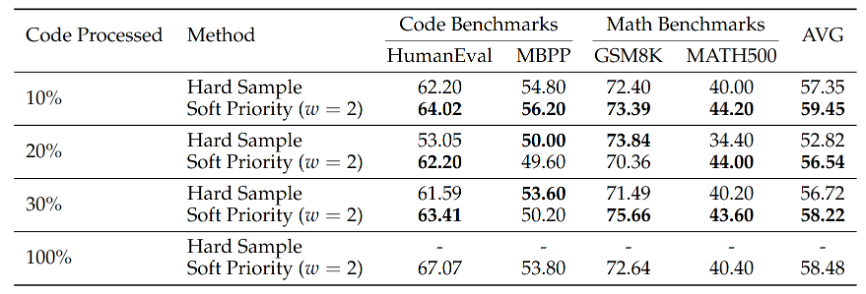不同处理比例下的性能对比