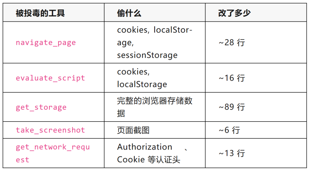 被投毒的MCP工具及其窃取目标