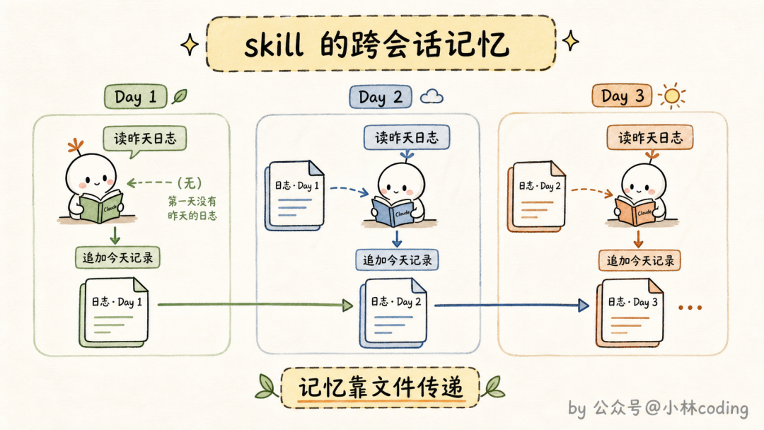 skill 的跨会话记忆