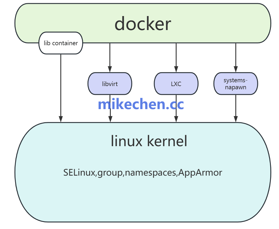 Docker底层架构与Linux内核组件关系图