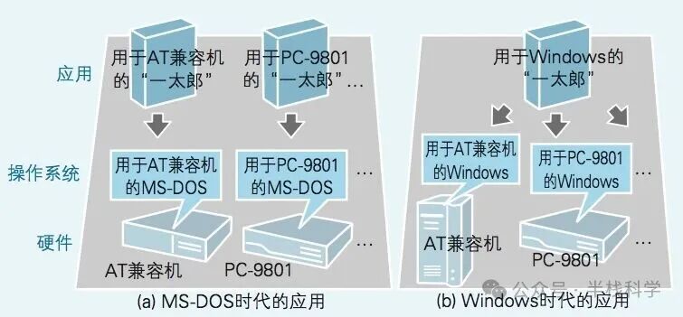 MS-DOS与Windows时代应用架构对比图