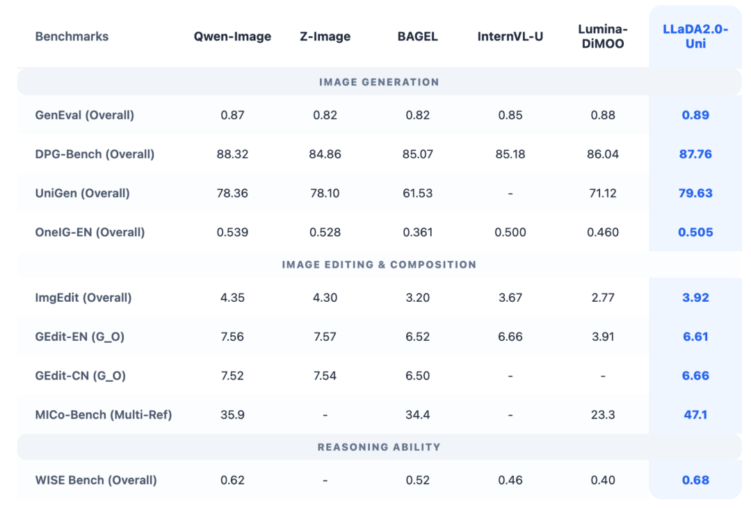 图像生成与编辑基准测试对比表格
