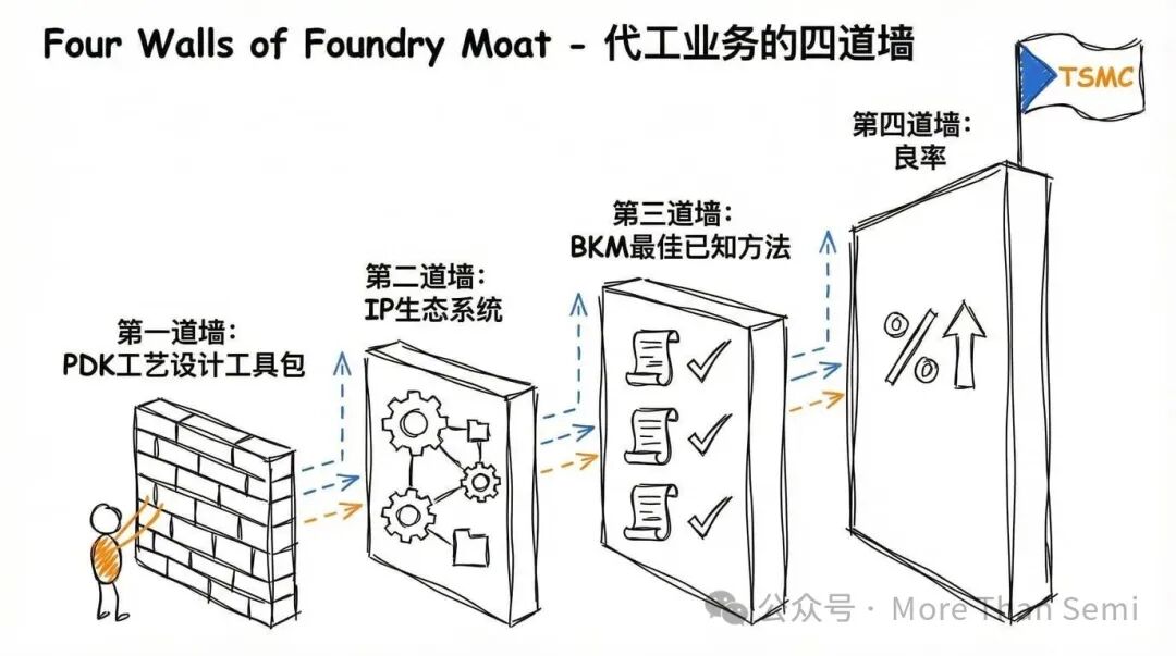 代工业务的四道壁垒：PDK、IP生态系统、BKM、良率