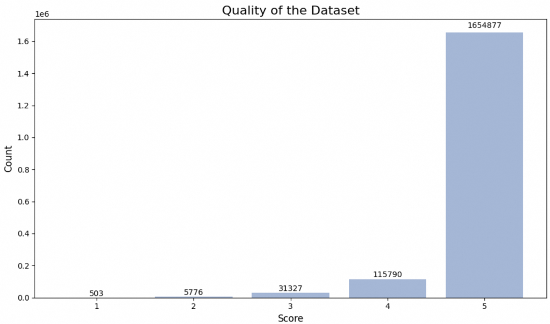质量与难度分布图