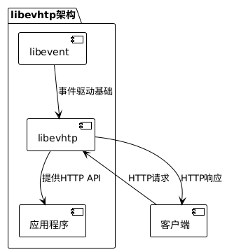 libevhtp架构示意图