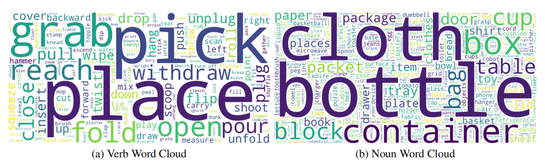 LARYBench 动作词云图