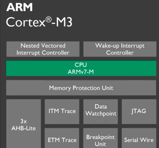 ARM Cortex-M3处理器架构框图
