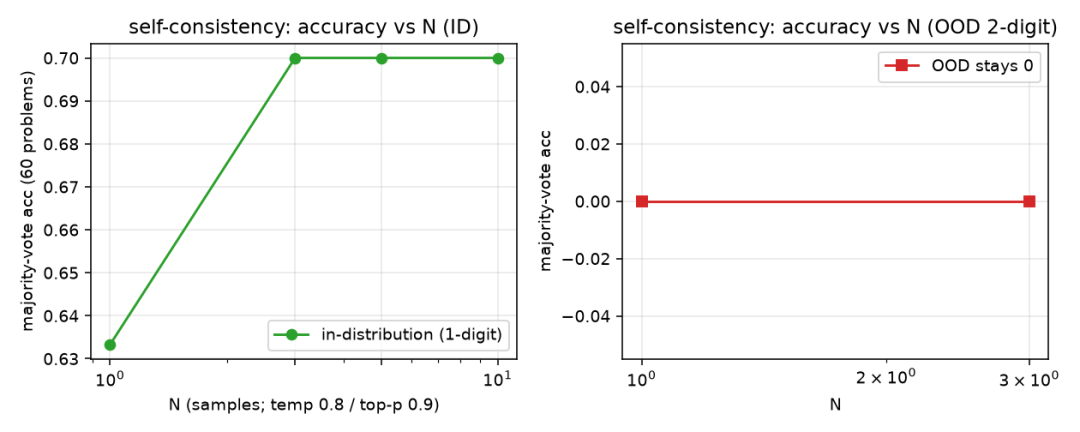 self-consistency多数投票准确率:in-domain从N=1的63.3%升至N=3的70%后封顶,OOD两位数始终为零