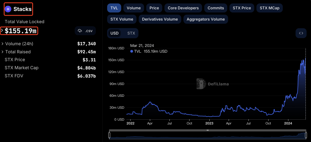 Stacks网络TVL数据图表