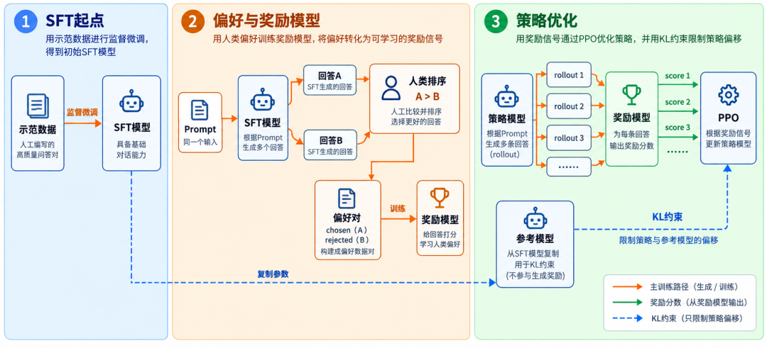经典RLHF三阶段训练流程图:SFT起点、偏好奖励模型和PPO策略优化的完整链路