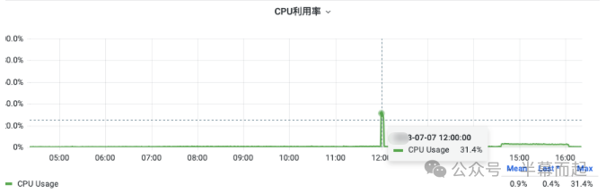 数据库CPU使用率监控图表