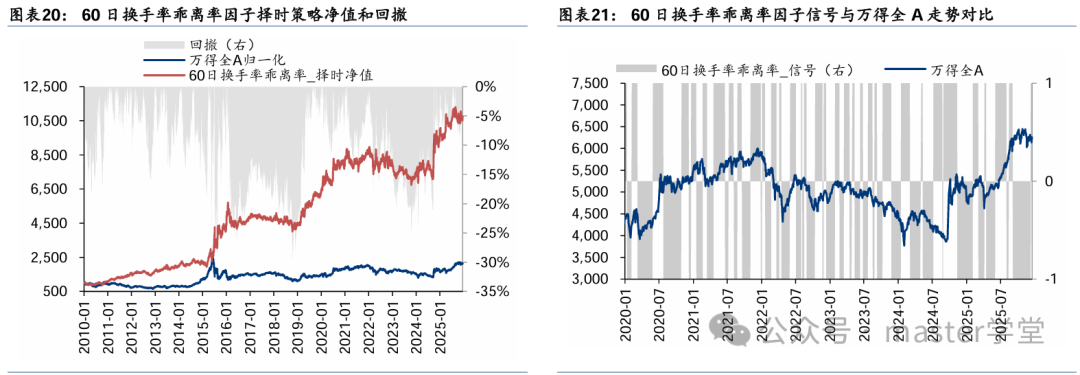 60日换手率乖离率择时策略净值与因子信号对比
