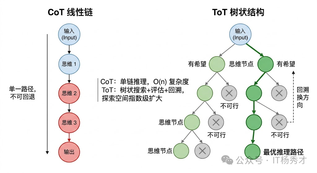 CoT与ToT推理结构对比图