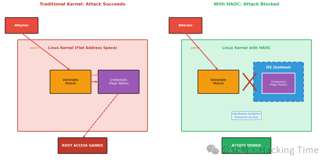 HAOC工作原理解析：对比展示传统内核攻击成功与启用HAOC后攻击被阻断的过程