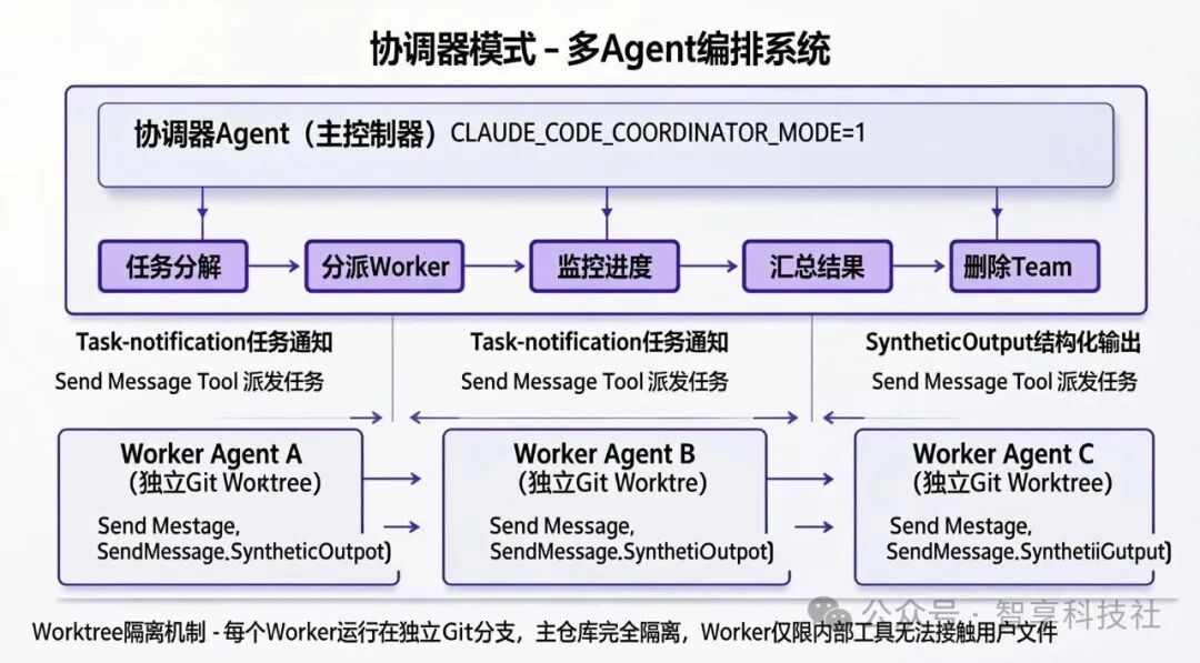 Coordinator Mode多Agent编排流程图