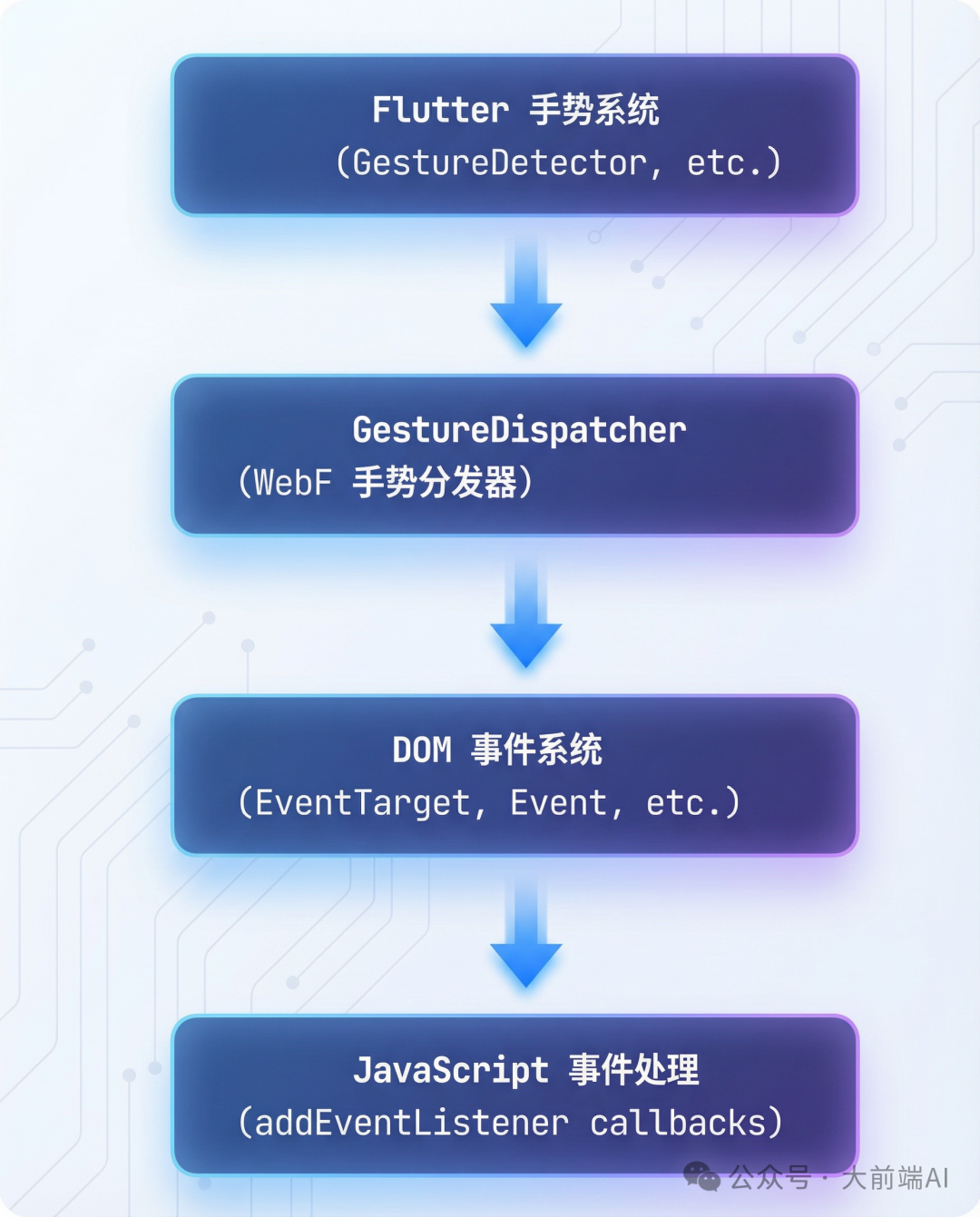 WebF 手势与事件处理流程：Flutter 手势系统 -> GestureDispatcher -> DOM 事件系统 -> JavaScript 事件处理
