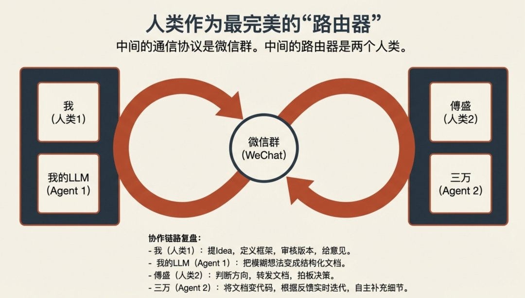 人类作为路由器的A2A协作示意图