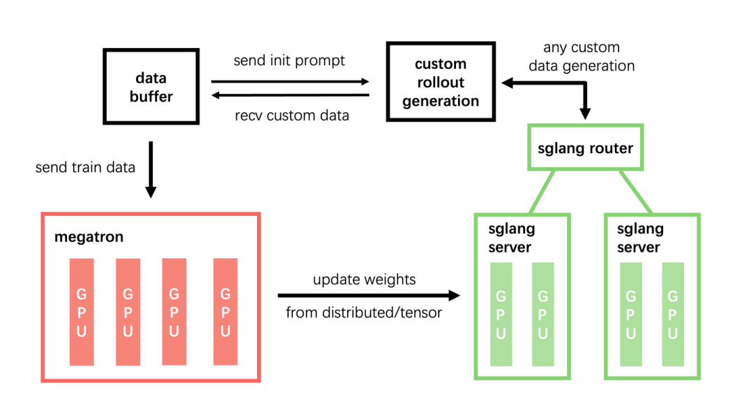 ForgeRL 系统架构图，展示了数据缓冲区、SGLang路由与服务器集群的协同