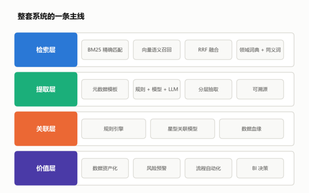 整套系统一条主线：检索、提取、关联、价值四层架构