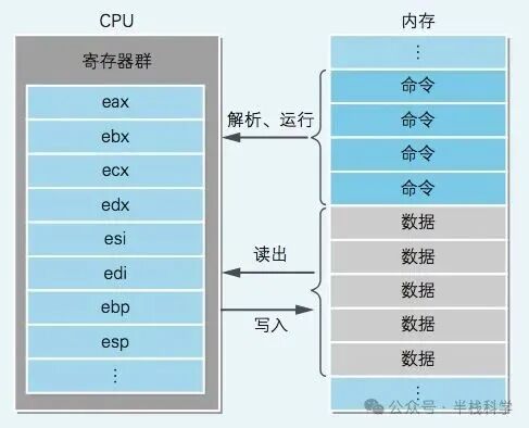 CPU与内存交互示意图