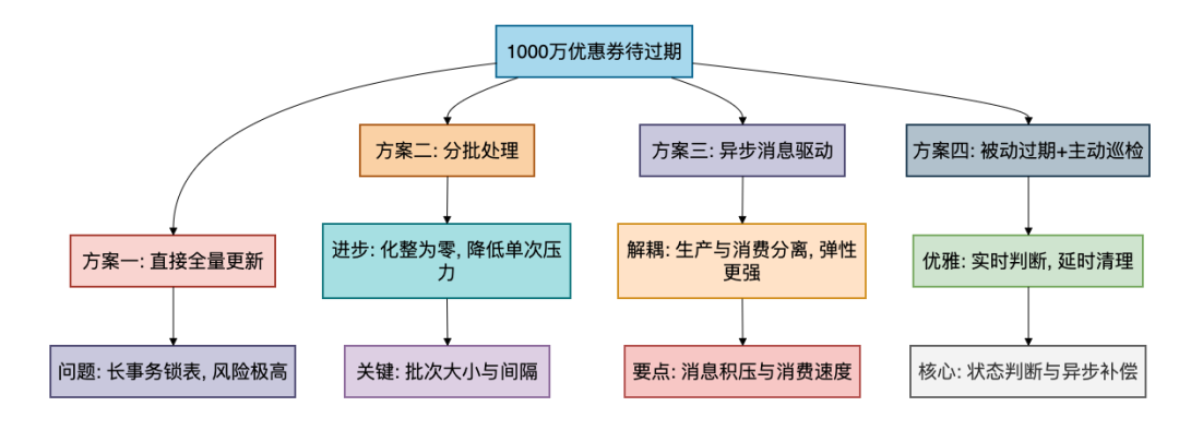 优惠券过期四大方案对比流程图：从直接全量更新到被动过期+主动巡检